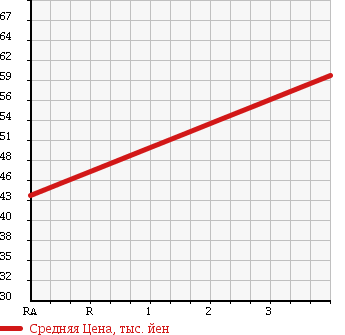 Аукционная статистика: График изменения цены HONDA Хонда  CIVIC FERIO Цивик Ферио  2003 1500 ES1 IE L PACKAGE в зависимости от аукционных оценок